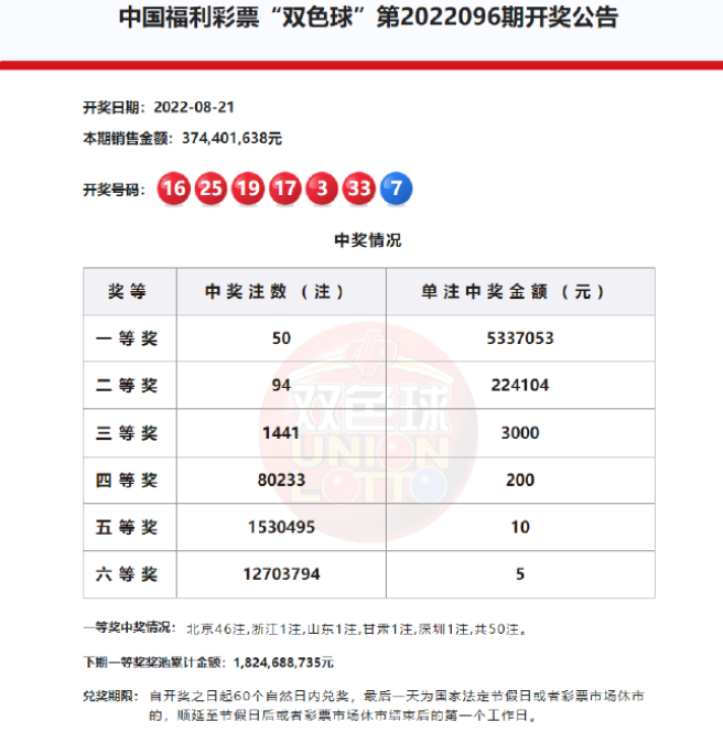 北京一彩站中福彩双色球2.45亿巨奖 头奖开50注533万 北京一彩站中福彩双色球2.45亿巨奖 头奖开50注533万